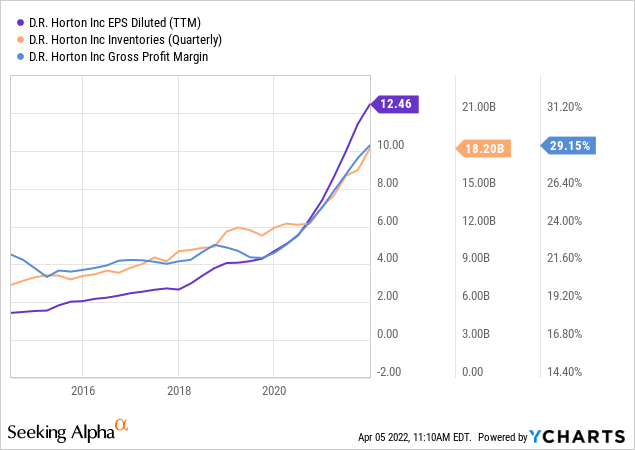 DR Horton EPS diluted, inventories, and Gross profit margin 