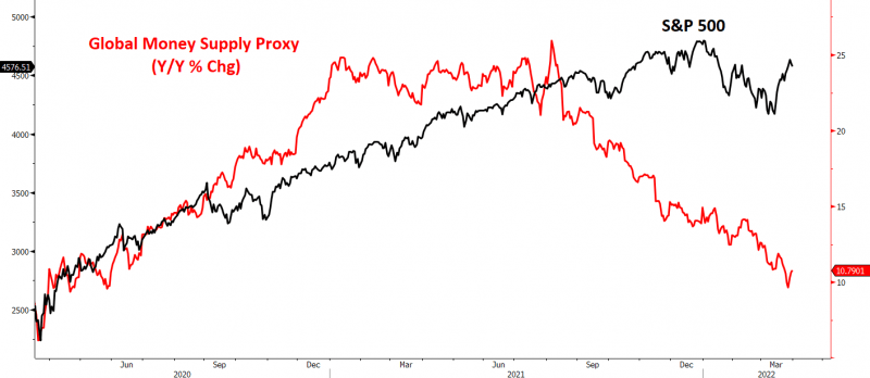 global money supply