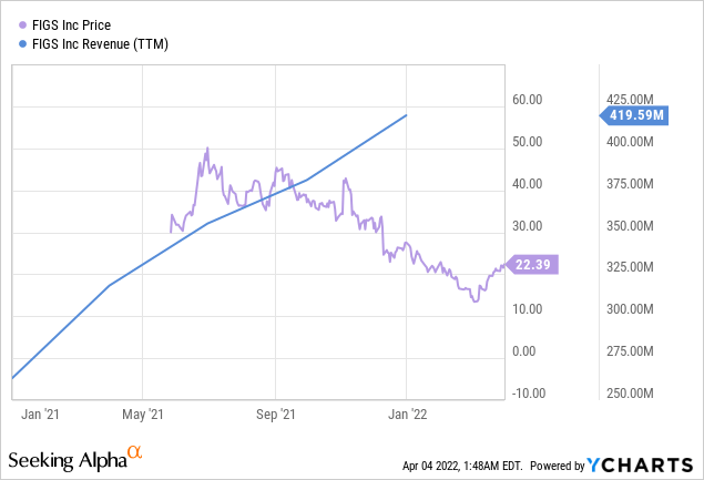 FIGS price vs revenue