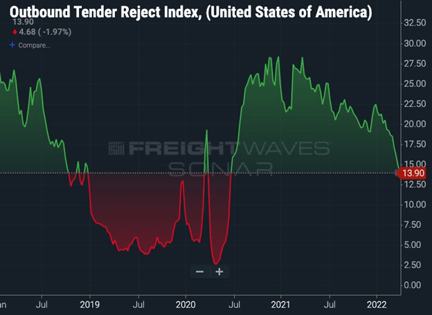 freight index