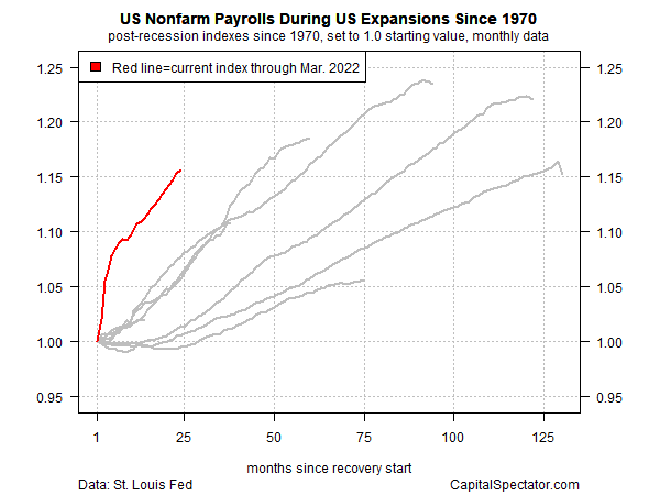 US Nonfarm Payrolls During US Expansions Since 1970
