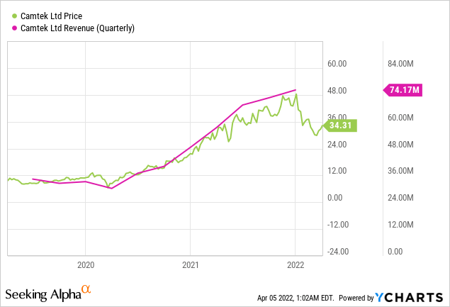 Camtek price vs revenue