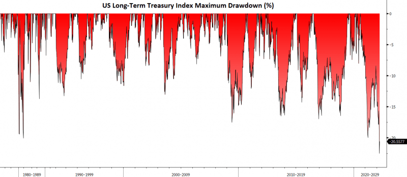 us treasury drawdowns