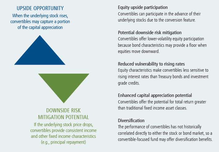 With Active Management, Convertible Securities Offer Many Potential Benefits