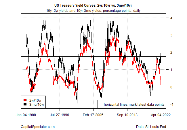 US Treasury Yield Curves