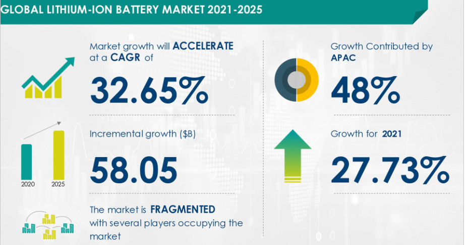 Lithium market growth in the Asia-Pacific Region