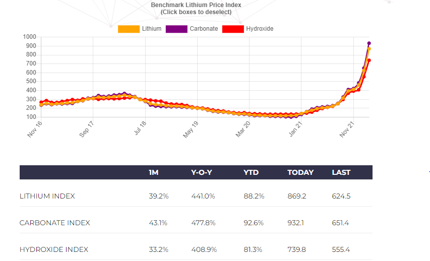 Rising lithium component prices