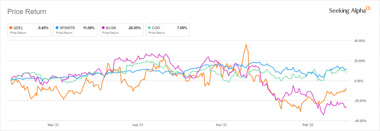 One-year price return analysis of QDEL, ALGN and COO