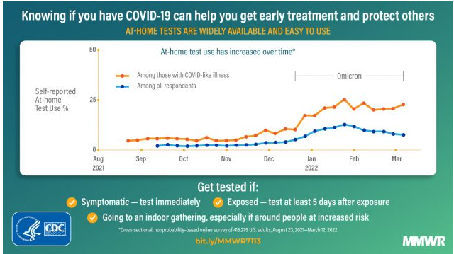 Rising Covid19 testing since 2021