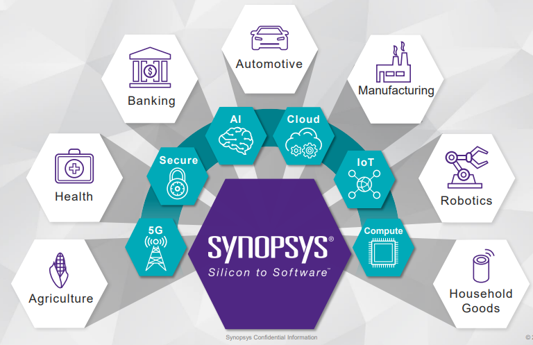 Industries using Synopsys products