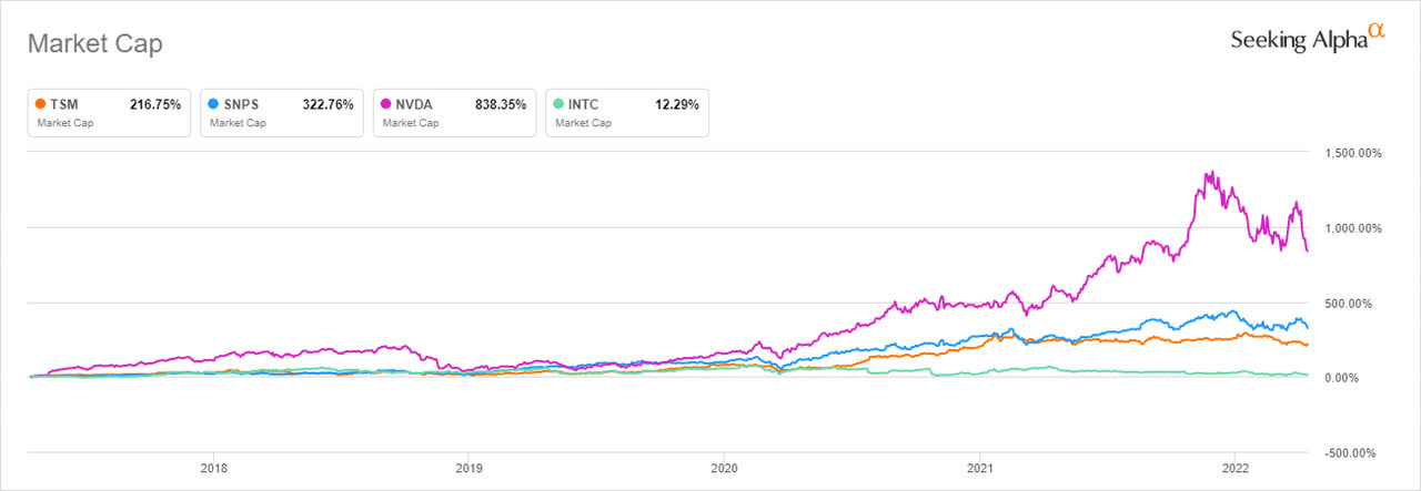 5-year market cap analysis of key semiconductor companies