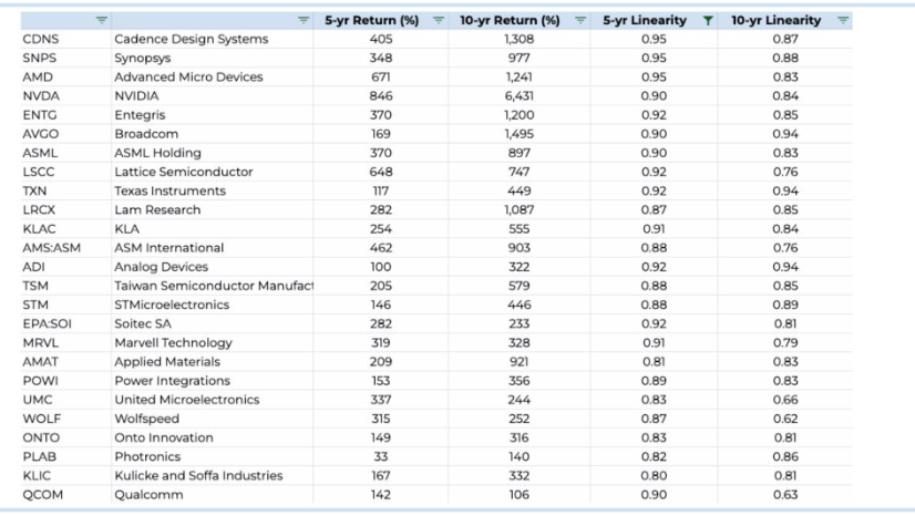 Price return analysis of semiconductor companies