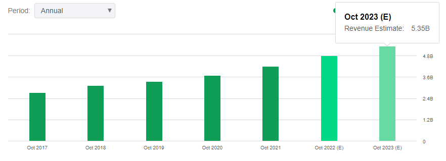 Rising annual Synopsys revenue