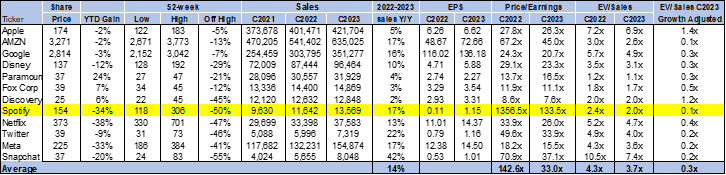 Valuation table for high media peer group