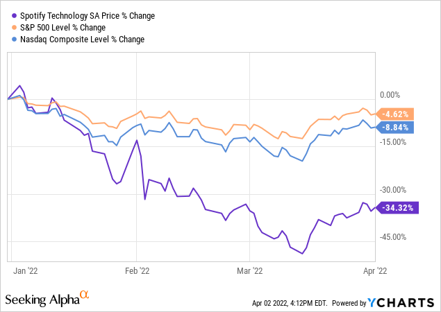 YTD stock performance