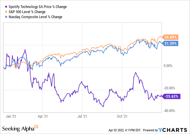 2021 Stock Performance