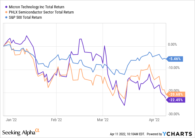 Micron stock performance versus S&P 500 and PHLX semiconductor indices