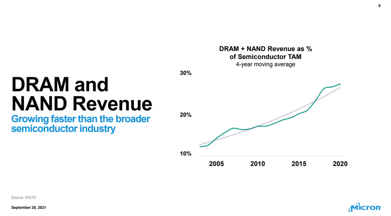 Micron Bit growth versus revenue growth