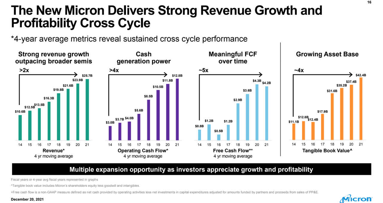 Micron Revenue, EPS and Cash flow Performance