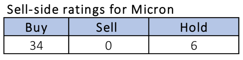 Sell-side ratings