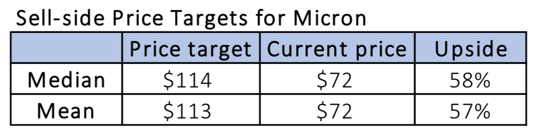 Sell-side Price Targets