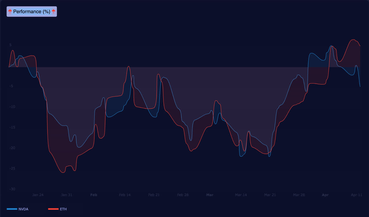 Correlation of Nvidia and Ethereum