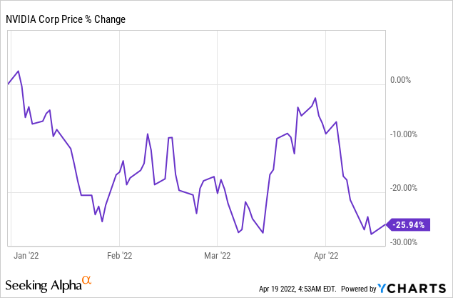 YTD stock performance