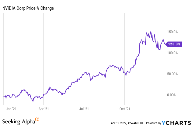 Nvidia 2021 performance