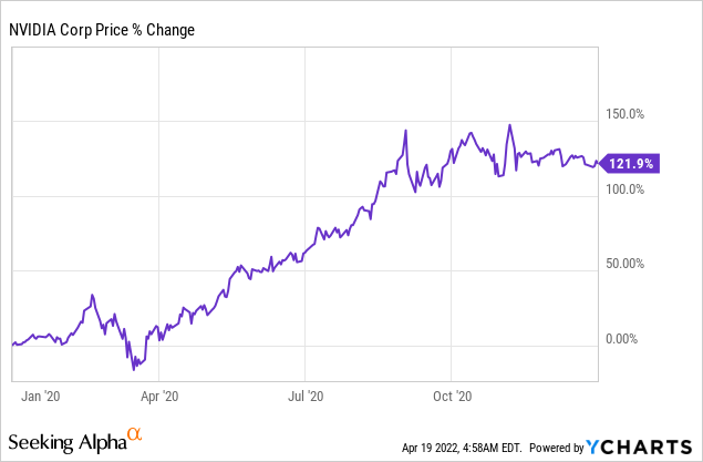 Nvidia 2020 stock performance