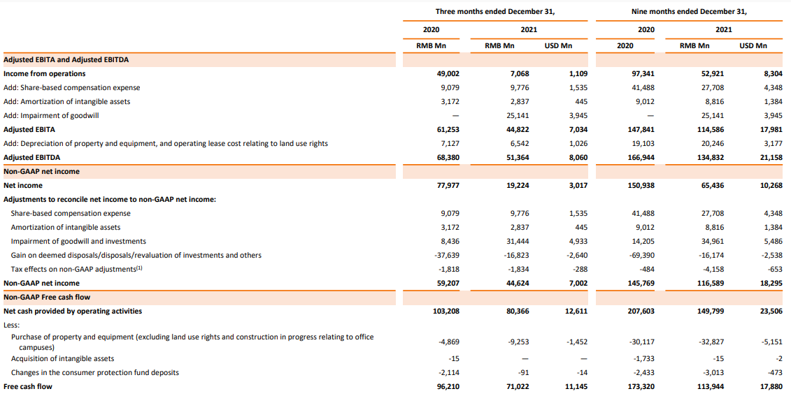 Alibaba Free cash flow