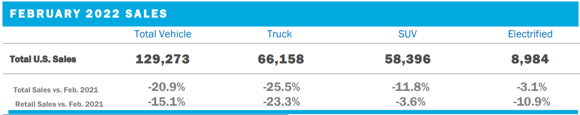 Ford February EV sales