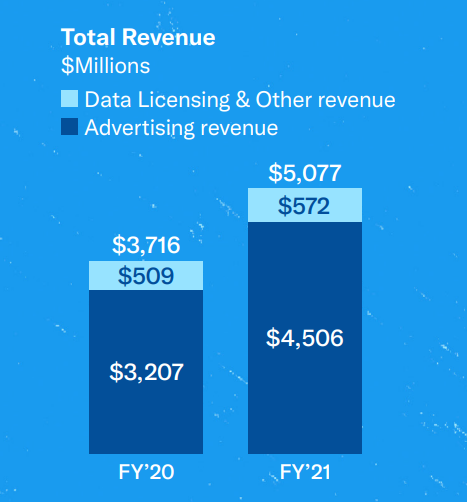 Twitter Ad revenues