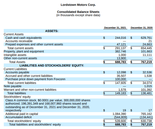 Lordstown Balance sheet