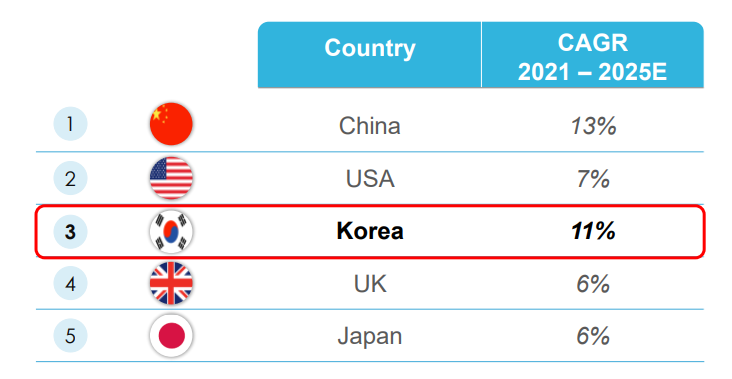 South Korea E-Commerce Growth Ranking