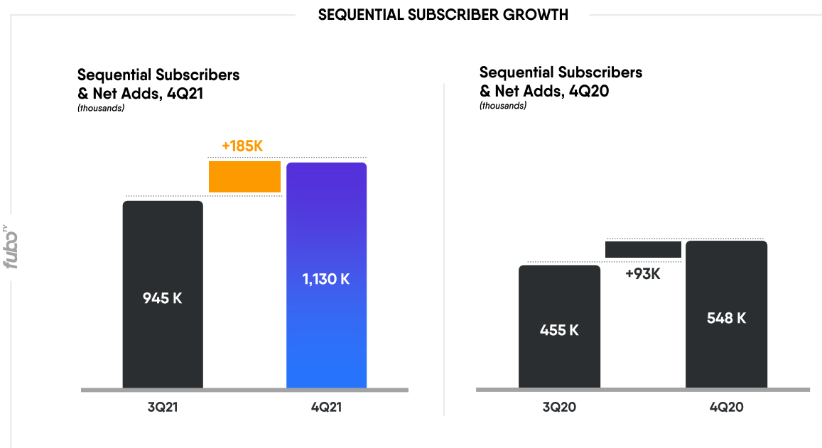 fuboTV Subscribers