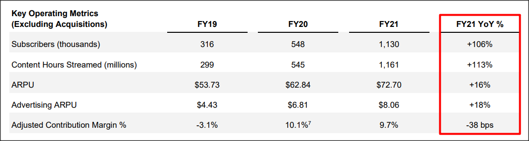 fuboTV Key metrics