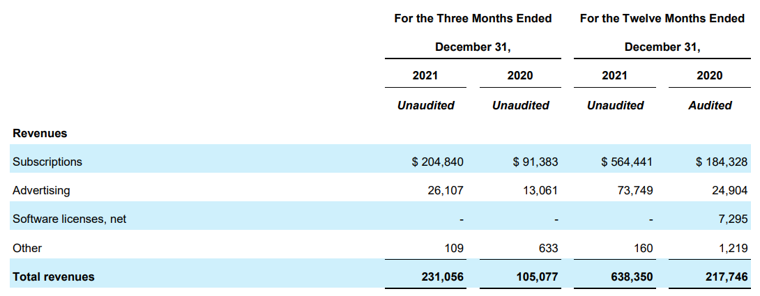 fuboTV Revenue breakdown by segment