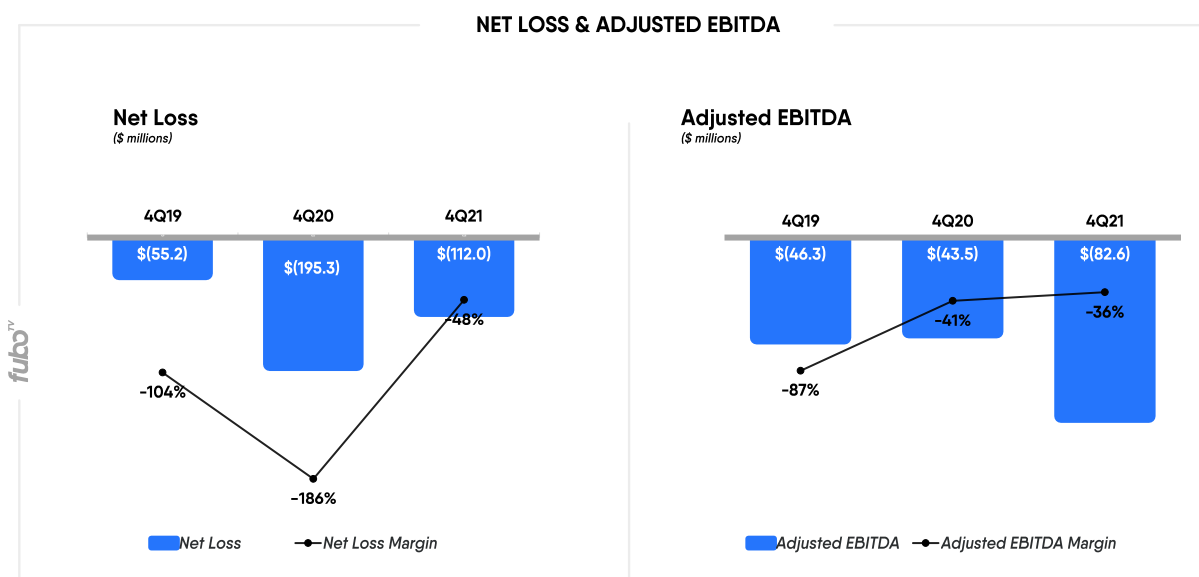 fuboTV Net losses