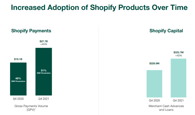 Shopify Core Product Growth