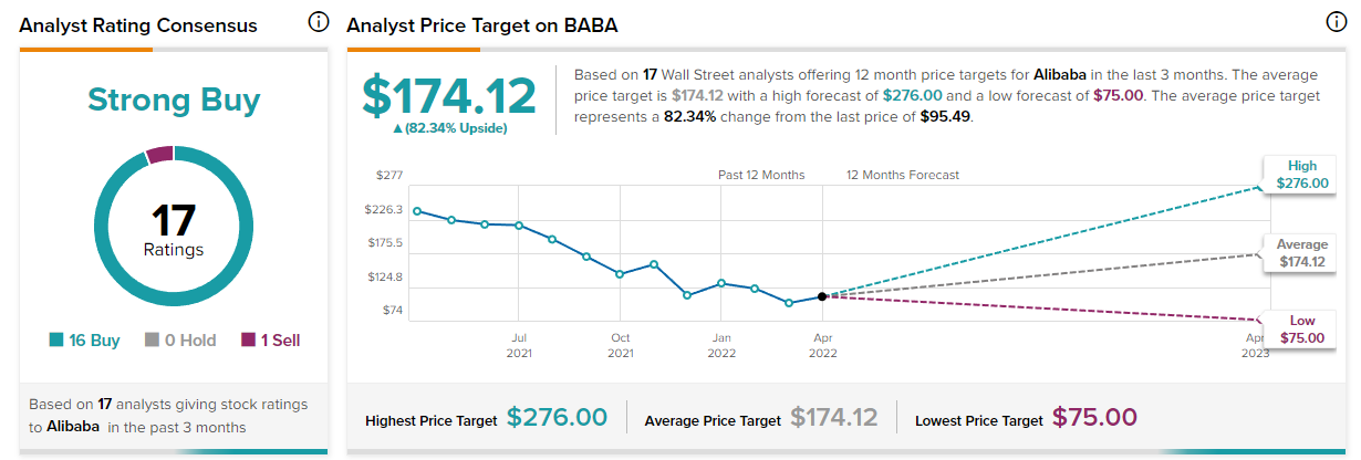 Tipranks BABA Stock price target