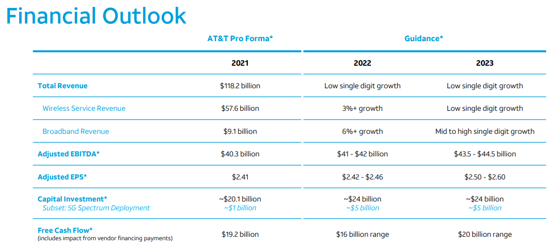 AT&T Projections FY 2022 and FY 2023