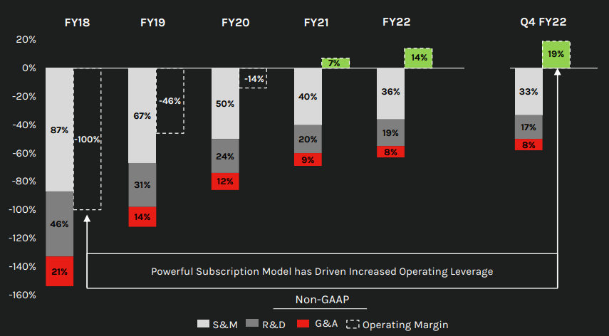 CrowdStrike Operating Margins