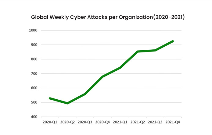 Cyber Attacks Per Week