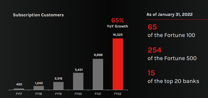 CrowdStrike Subscription Customers