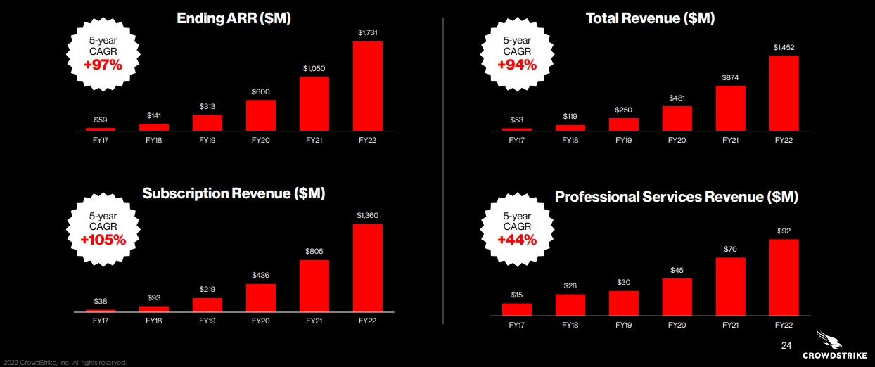 CrowdStrike Revenues total