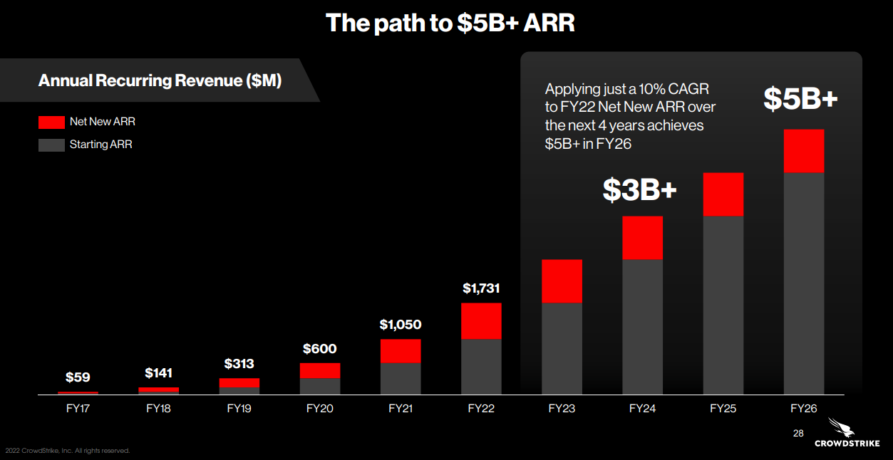 CrowdStrike ARR FY 2017 - FY 2026