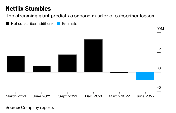Bloomberg Subscriber Net Losses