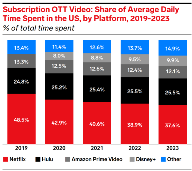 Netflix Vs. Rivals Expected Viewership