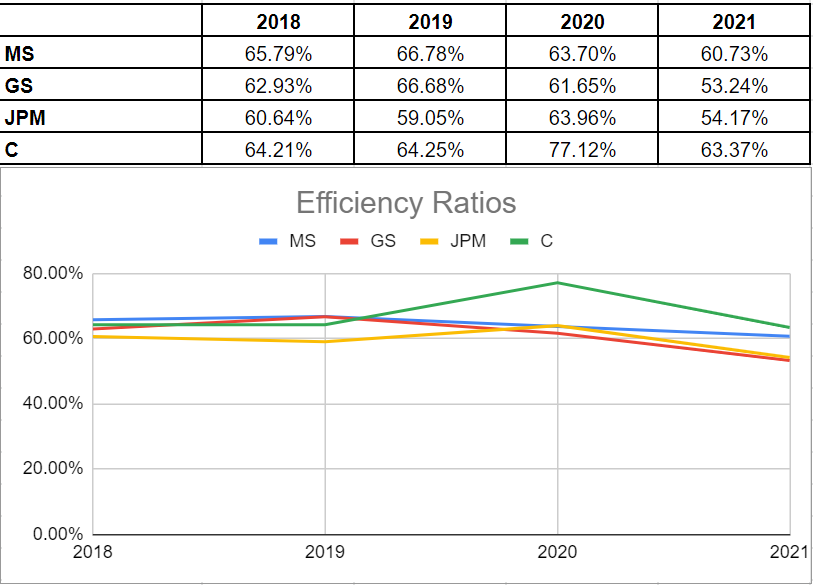  Figure 2 - Morgan Stanley efficiency ratio vs. peers
