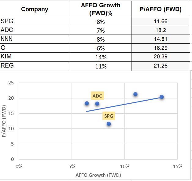 Figure 5 – ADC and SPG’s forward AFFO growth and forward P/AFFO vs. peers